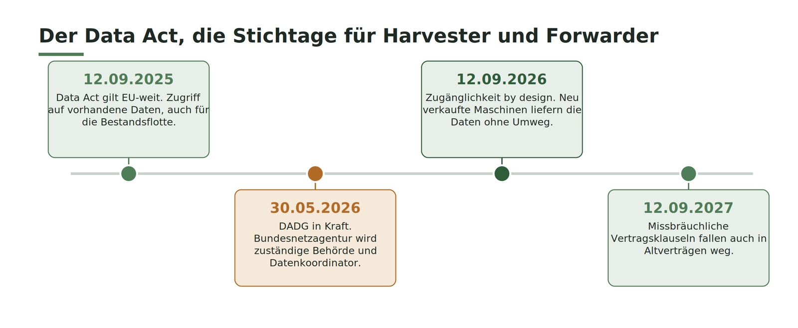 Zeitleiste der Data-Act-Stichtage von 2025 bis 2027 mit vier Terminen