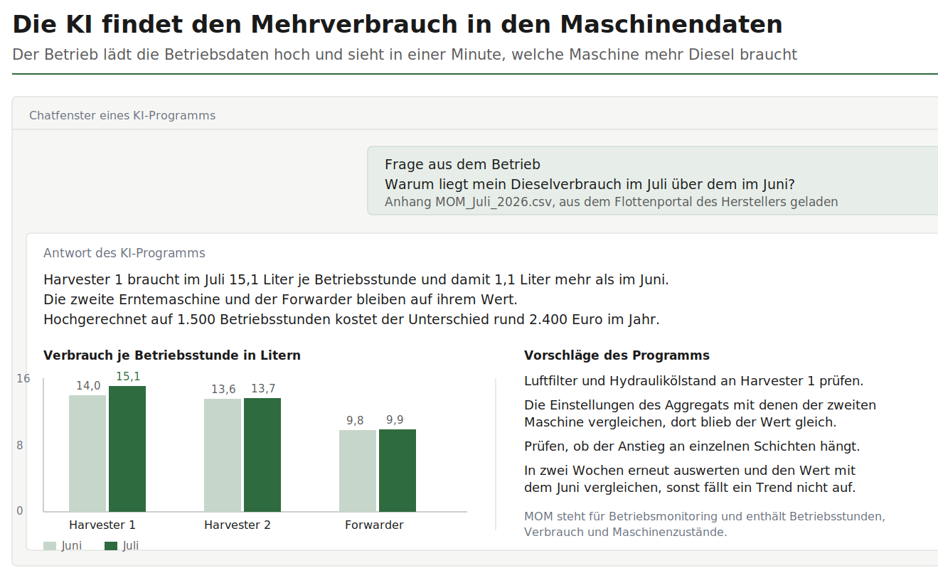 KI-Dialog zum Dieselverbrauch dreier Forstmaschinen. Eine Maschine liegt im Juli 1,1 Liter je Betriebsstunde über dem Juniwert.