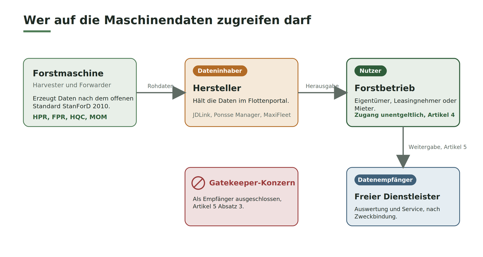 Schaubild: Rohdaten der Maschine gehen an den Hersteller, der Betrieb erhält sie unentgeltlich und gibt sie an einen freien Dienstleister weiter