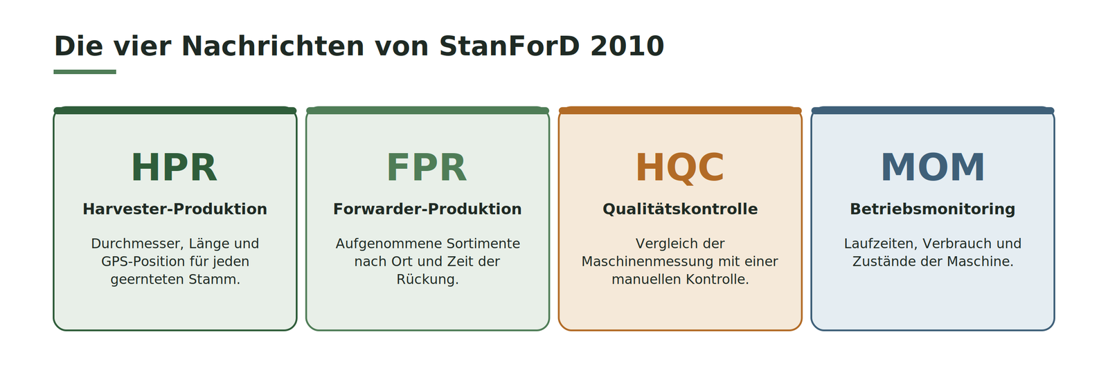 Vier Kästen mit den Nachrichtentypen HPR, FPR, HQC und MOM des Standards StanForD 2010
