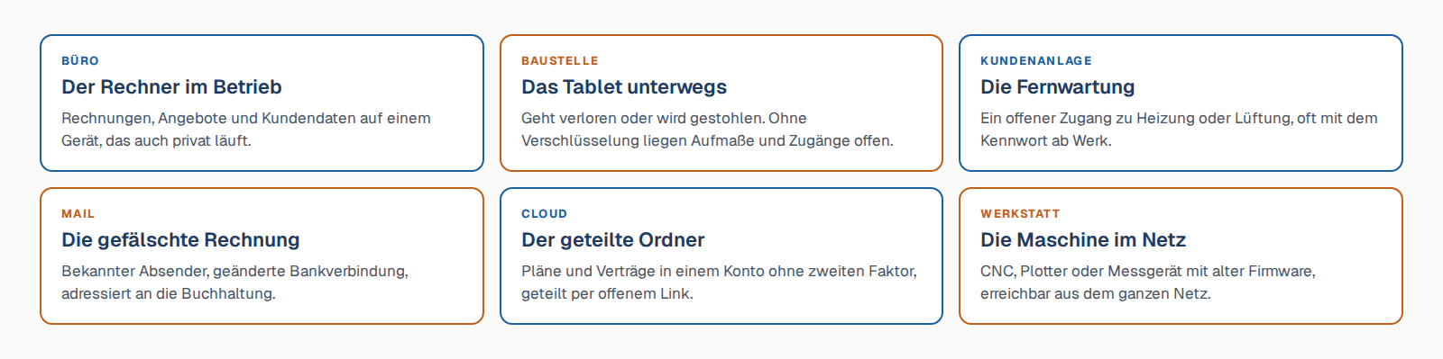 Sechs Einfallstore im Handwerksbetrieb: Büro, Baustelle, Fernwartung, Mail, Cloud und Maschine im Netz